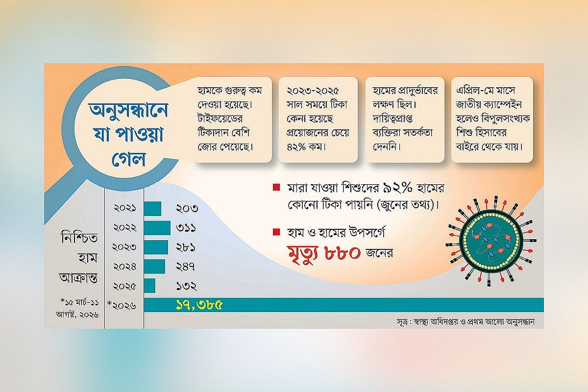 হাম পরিস্থিতি নিয়ন্ত্রণের বাইরে: কার দায় কতটা