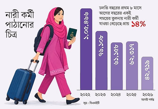 বিদেশেগামী নারী কর্মীদের গন্তব্য দুই দেশনির্ভর