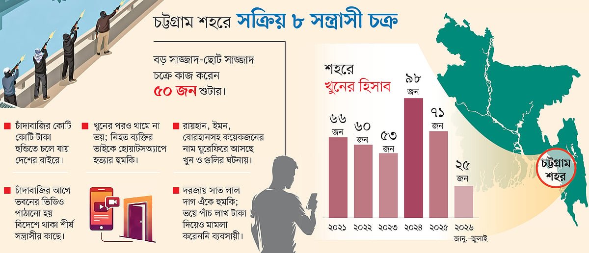 চট্টগ্রামে কথায় কথায় গুলি, বেপরোয়া সন্ত্রাসীরা