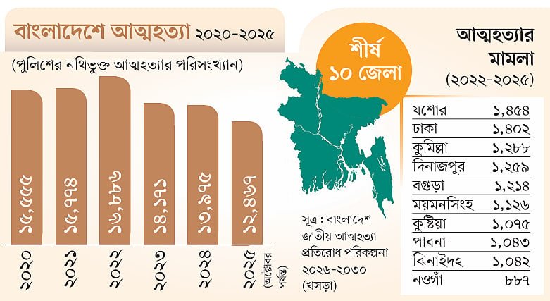 দেশে বছরে ১৫ হাজারের বেশি আত্মহত্যা