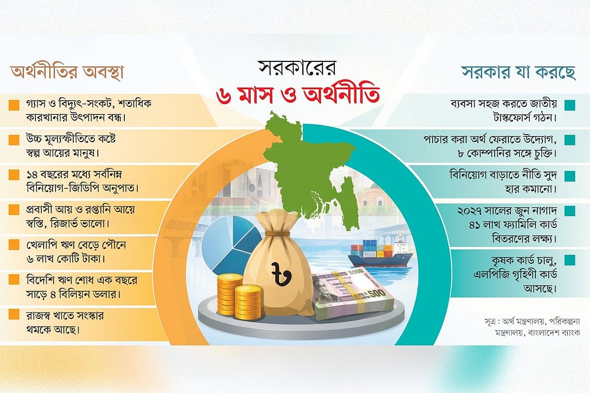 রিজার্ভে স্বস্তি, বিনিয়োগ মন্দায়
